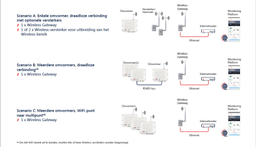 SolarEdge Wireless Gateway including inverter antenna