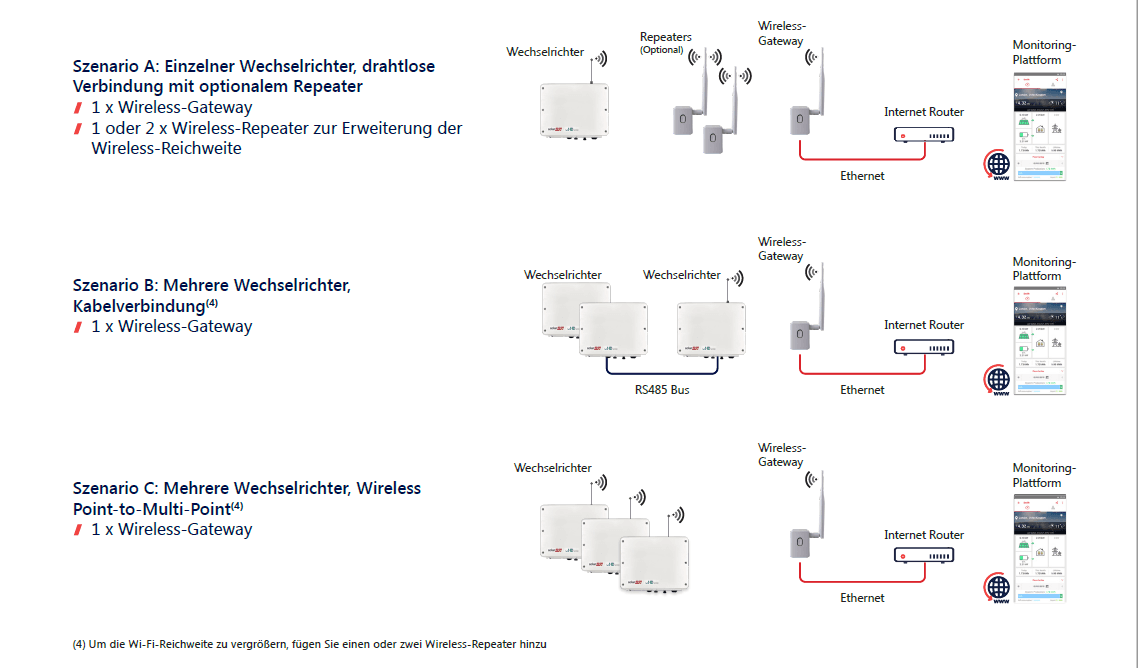 SolarEdge Wireless Repeater
